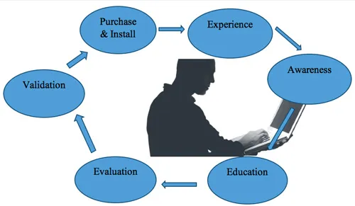 The Consumer Journey The Consumer Journey