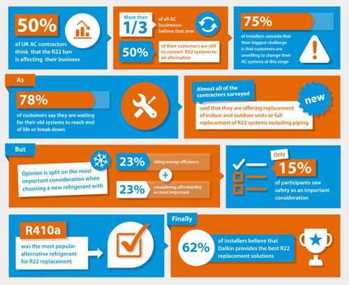 Daikin R22 ban infographic