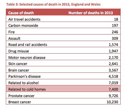 Selected causes of death in 2013, England and Wales