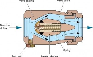 Figure 1 – Single check valve in normal flow condition