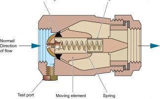 Figure 2 – Single check valve in backflow condition