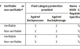 SCV and DCV FC backflow protection table