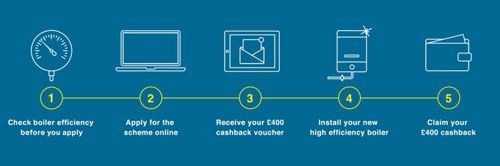 A step-by-step guide to applying for the cashback scheme