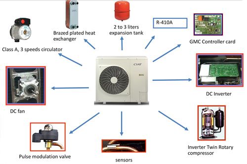Key components of the new Ereba air-to-water monobloc heat pump