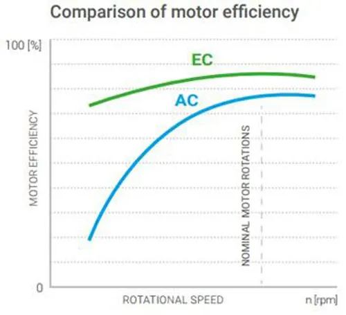 Comparison of EC and AC motor performance values Comparison of EC and AC motor performance values