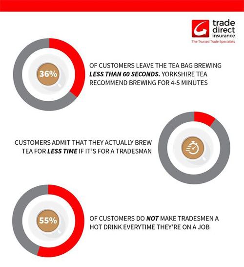 Trade Direct’s research was based on a survey of 1,000 adults across the UK who had employed a tradesman at some point.