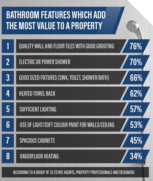 An infographic which ranks the bathroom features which experts believe add the most to a bathrooms and property’s overall value. Credit https://www.showerstoyou.co.uk/ with a clickable link.