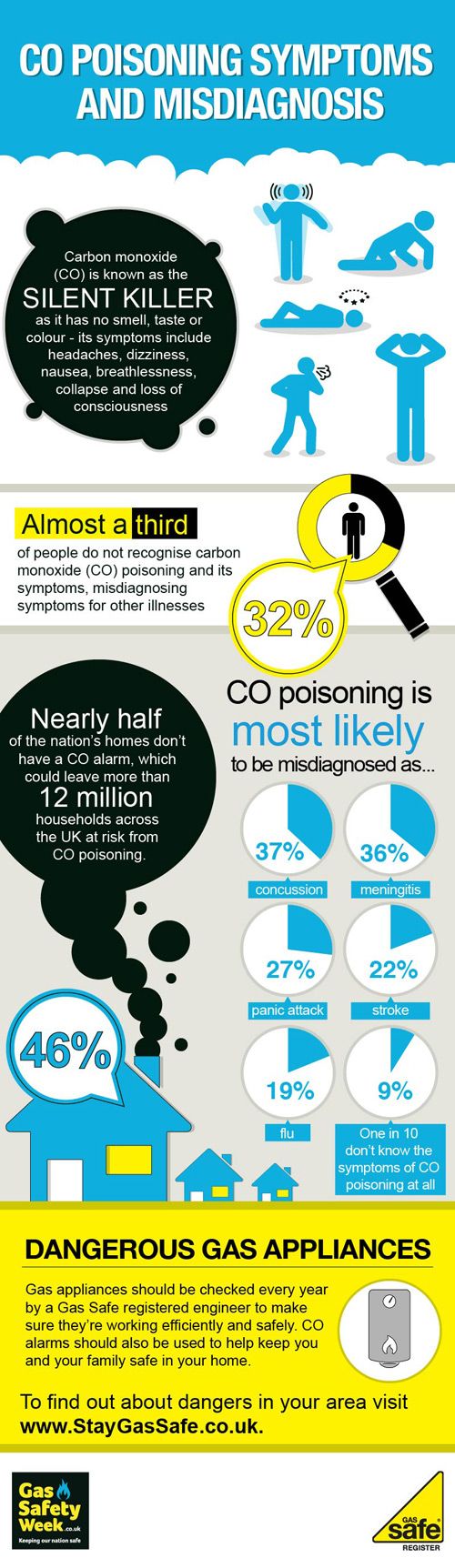 Infographic offering stats about CO