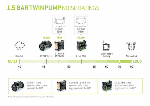 1.5 bar twin pump noise ratings 