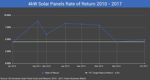 Solar panels rate of return