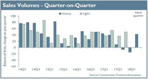 Sales volumes – quarter-on-quarter