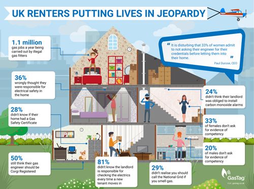 The findings came in a survey of renters
