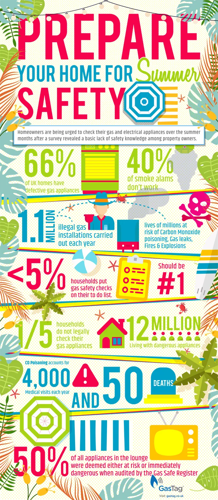 Research shows that fewer than five per cent of households put a gas safety check on their to-do list during the summer season Research shows that fewer than five per cent of households put a gas safety check on their to-do list during the summer season