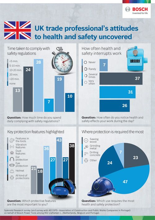 56% of UK tradespeople said that they stopped work several times a day to meet health and safety requirements
