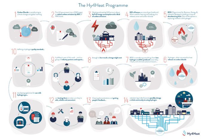 The Hy4Heat Programme