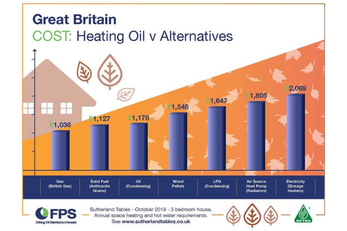 The cost of heating oil versus alternative fuels