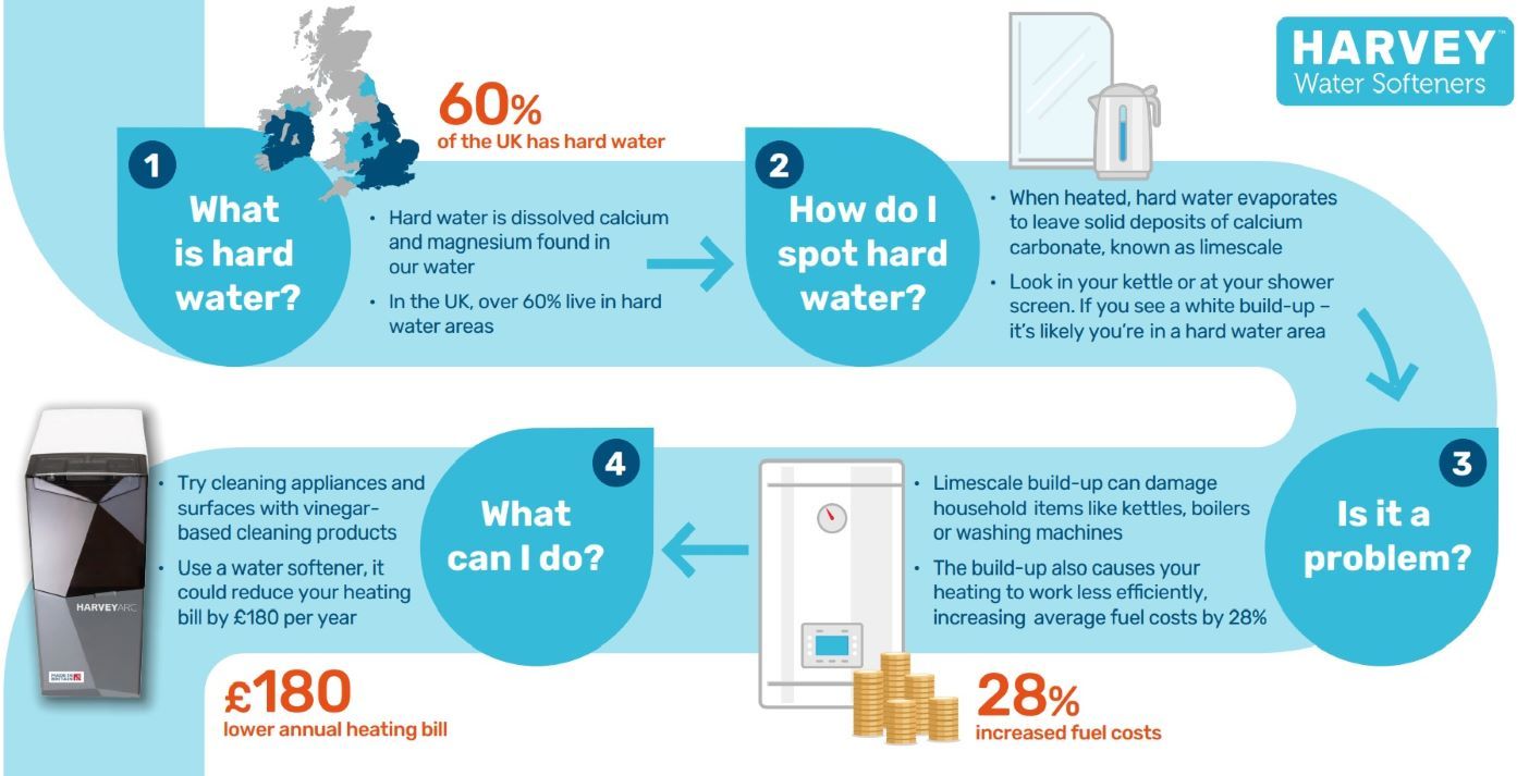 “Hidden damage of hard water” revealed in survey Heating & Plumbing