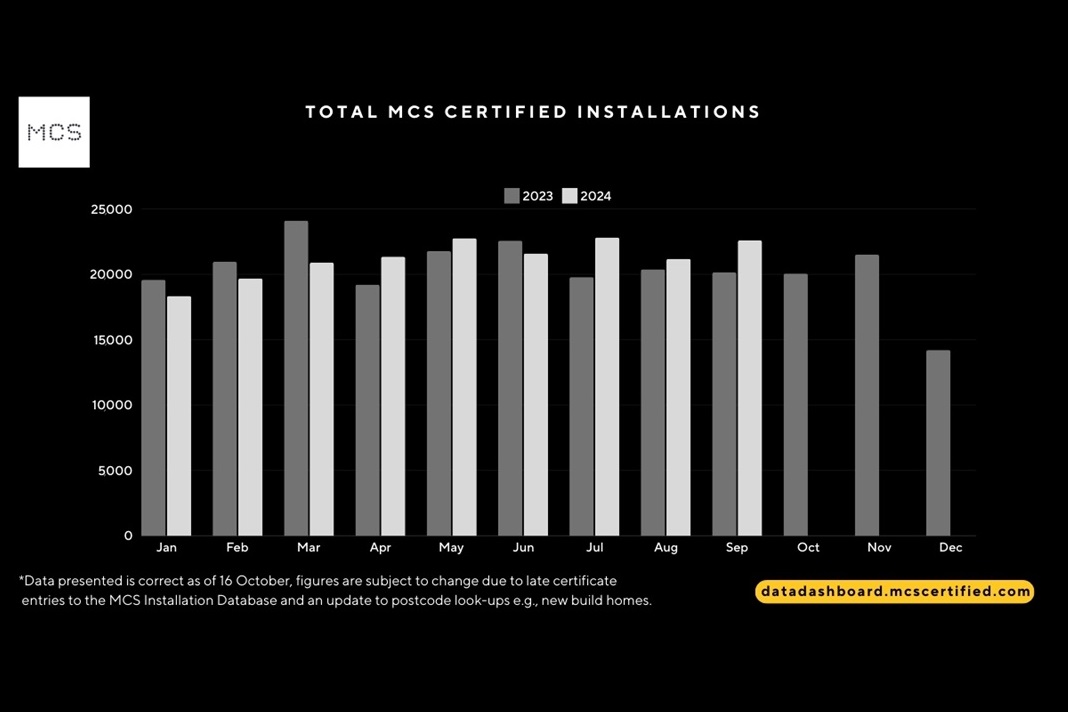 MCS CEO comments on renewables installation data | Heating & Plumbing ...