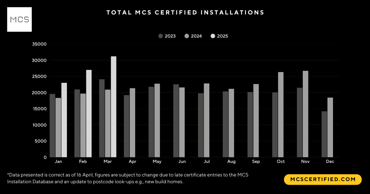 Record-breaking start to the year for small-scale renewables | Heating ...