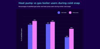 Cold snap shows heat pump efficiency, research reveals heat pumps