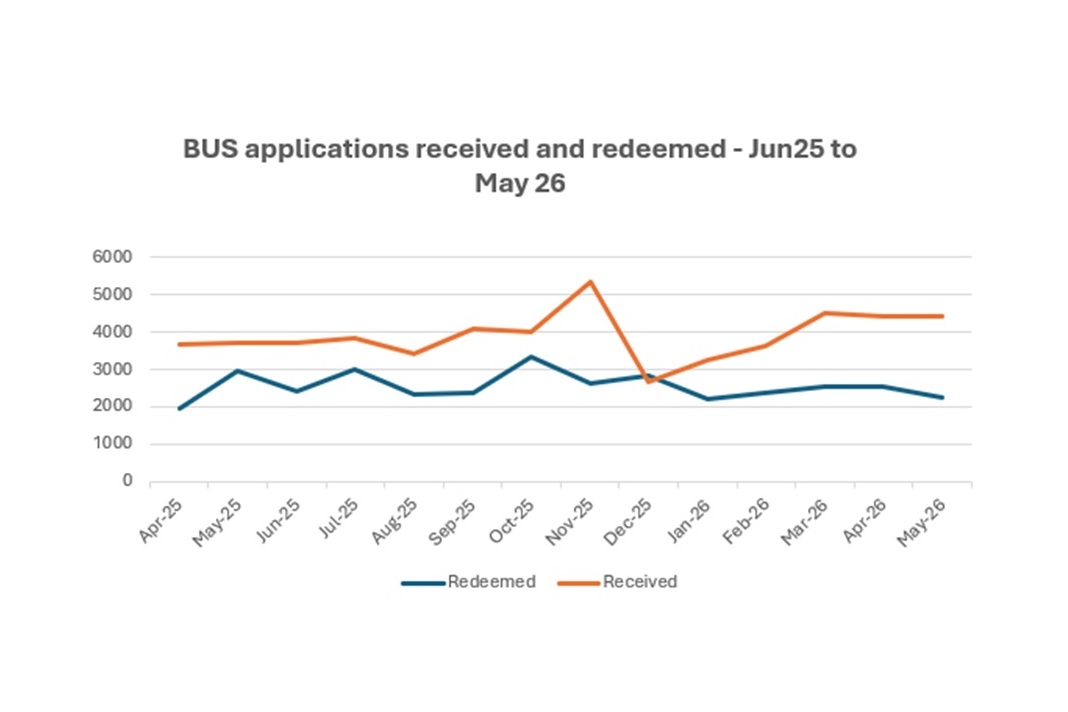 Panel Graph Bus Gap between BUS applications and redemptions highlighted to Ofgem ...