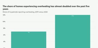Number of English homes reporting overheating doubles, data shows overheating